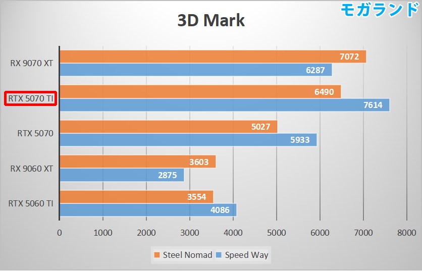 3D Mark