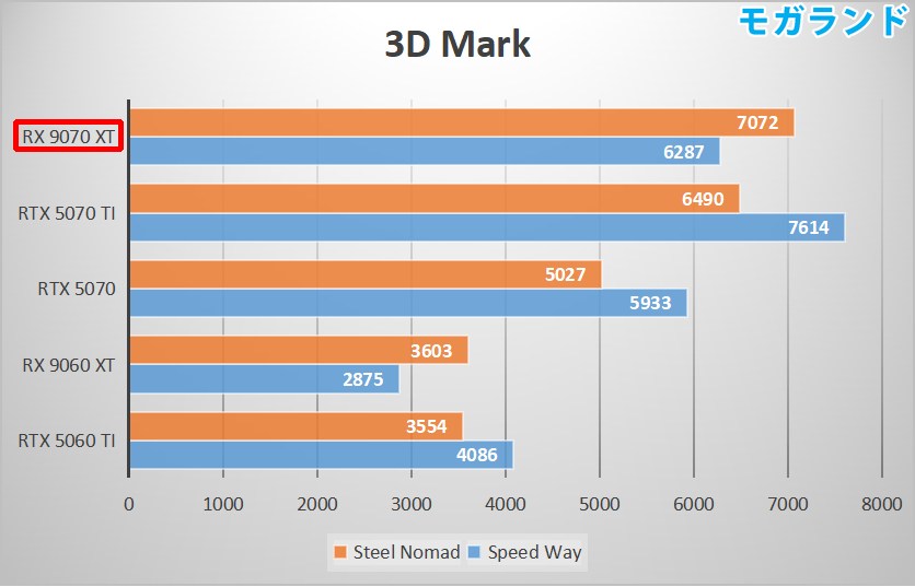 3D Mark