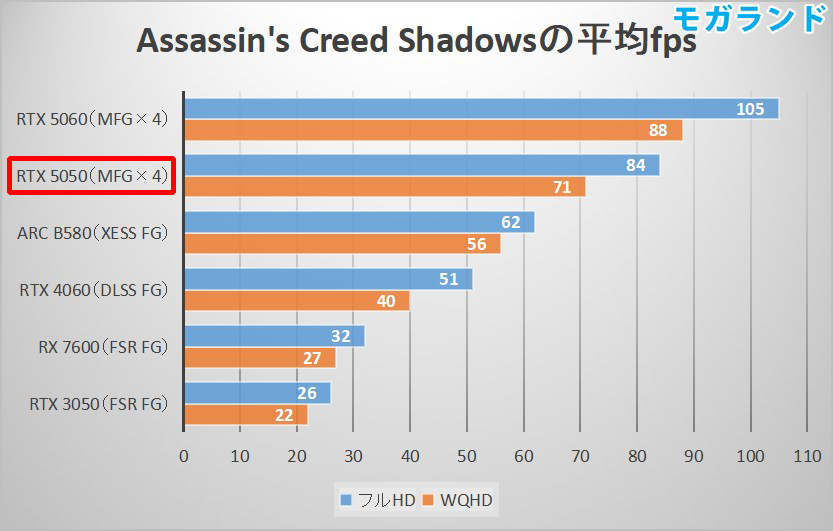 Assassin's Creed Shadowsの平均fps