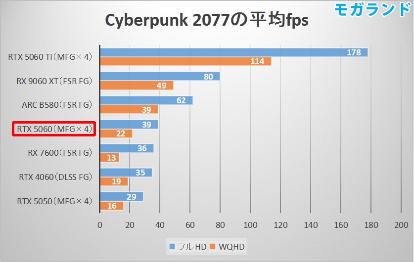 Cyberpunk 2077の平均fps