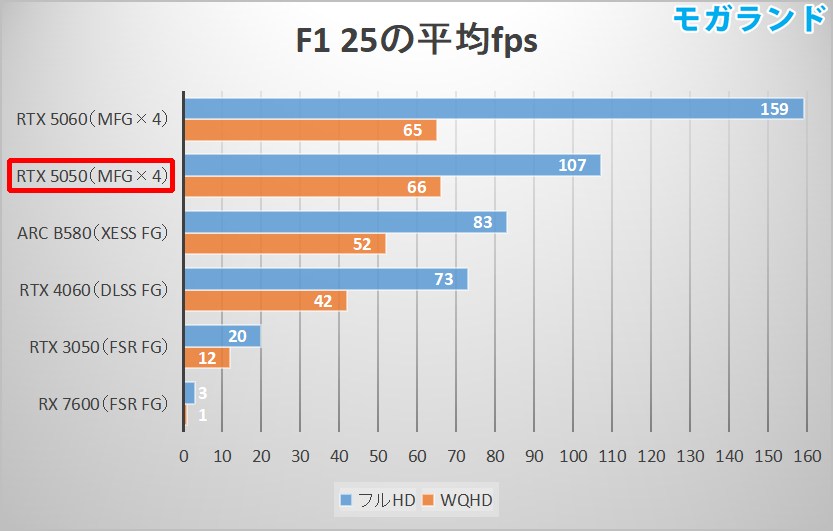 F1 25の平均fps