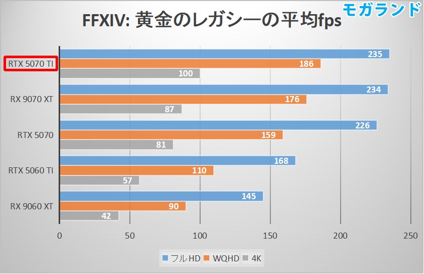 FFXIV: 黄金のレガシーの平均fps
