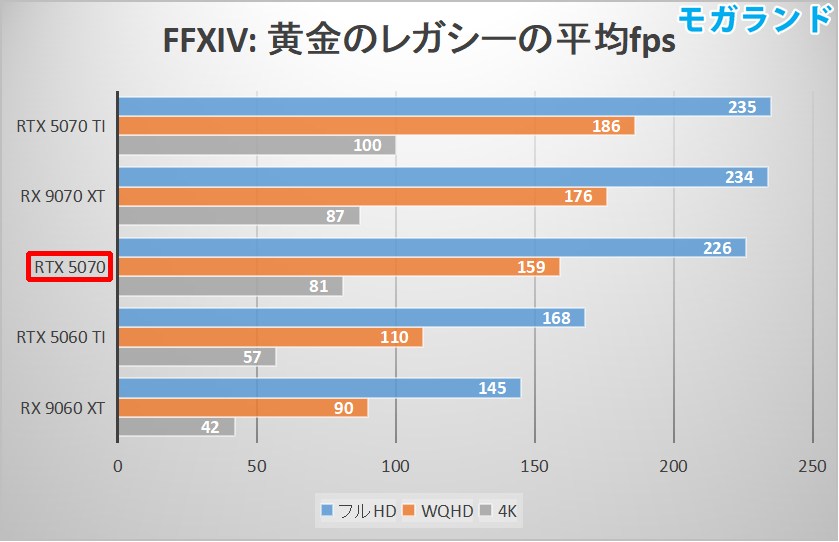 FFXIV: 黄金のレガシーの平均fps