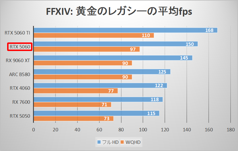 FFXIV: 黄金のレガシーの平均fps