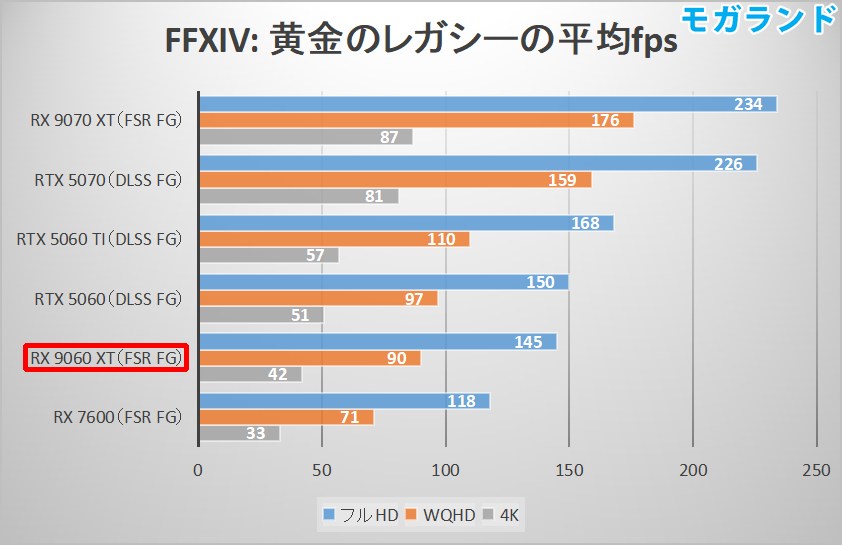 FFXIV: 黄金のレガシーの平均fps