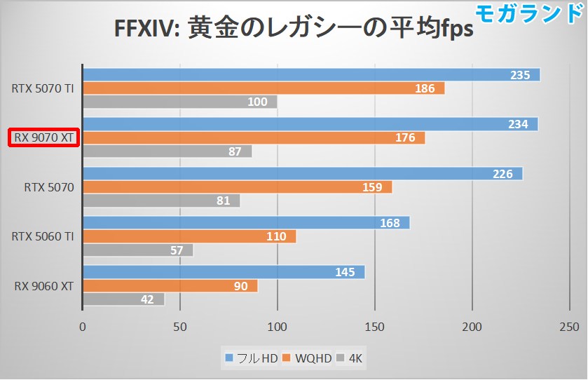 FFXIV: 黄金のレガシーの平均fps
