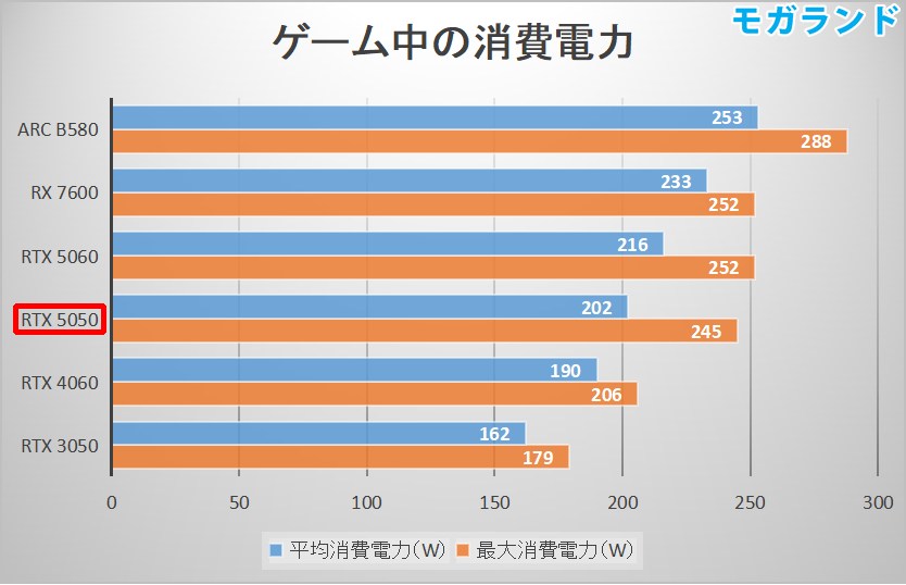 RTX 5050の消費電力