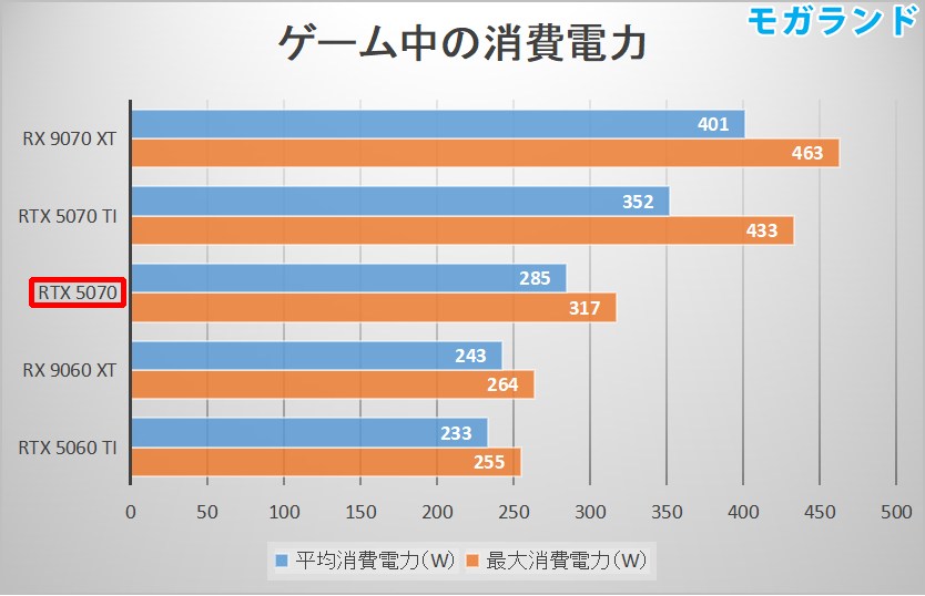 RTX 5070の消費電力