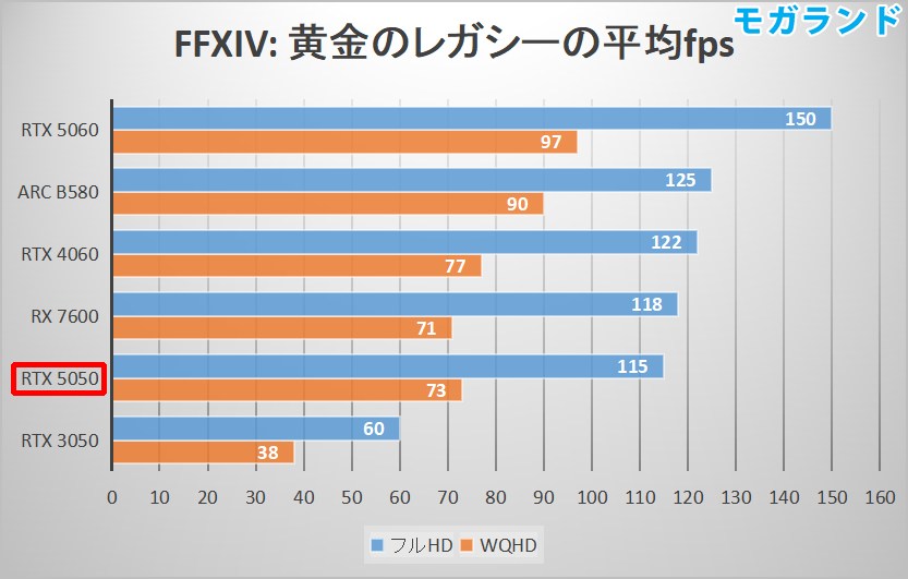 FFXIV: 黄金のレガシーの平均fps