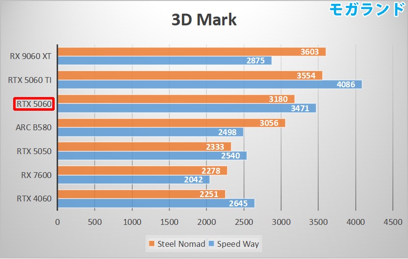 3D Mark