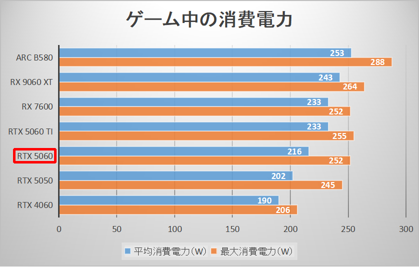 RTX 5060の消費電力