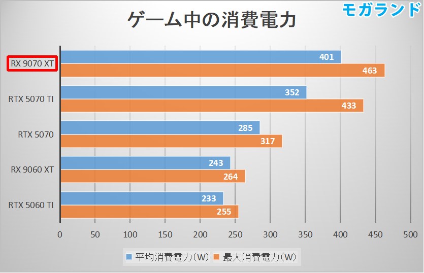 RX 9070 XTの消費電力