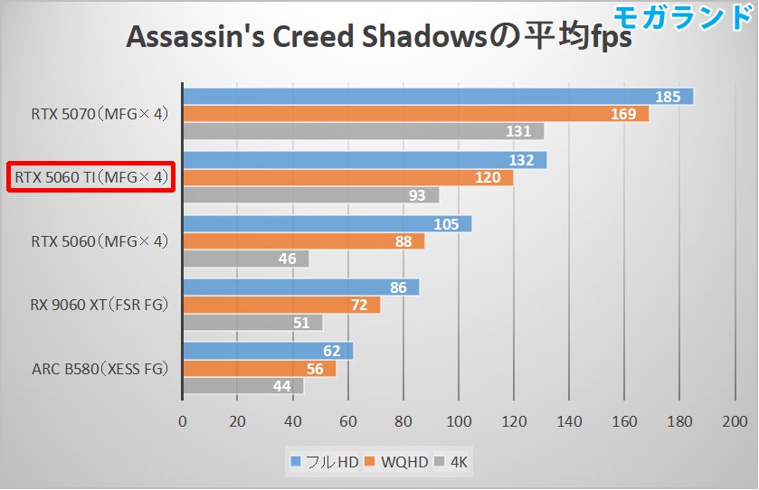Assassin's Creed Shadowsの平均fps
