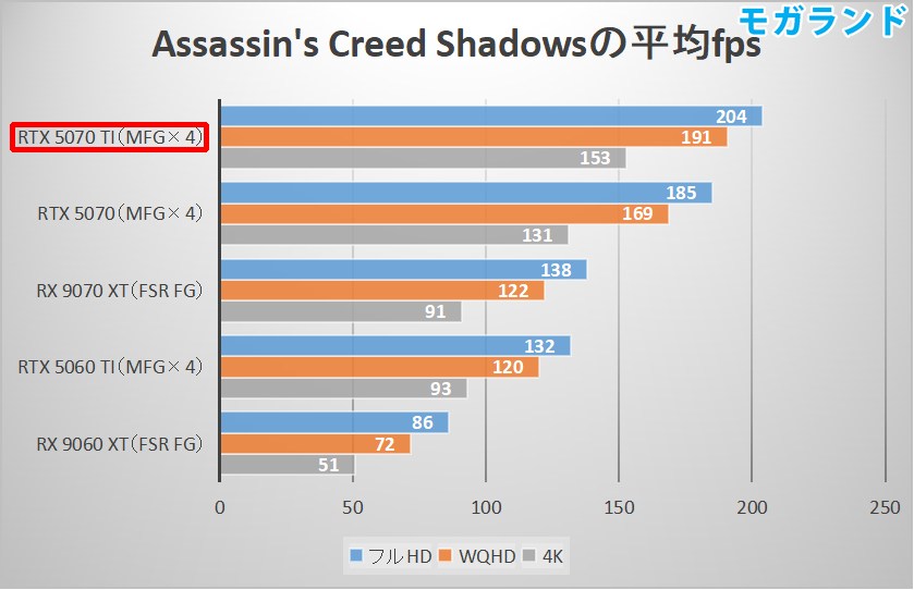 Assassin's Creed Shadowsの平均fps