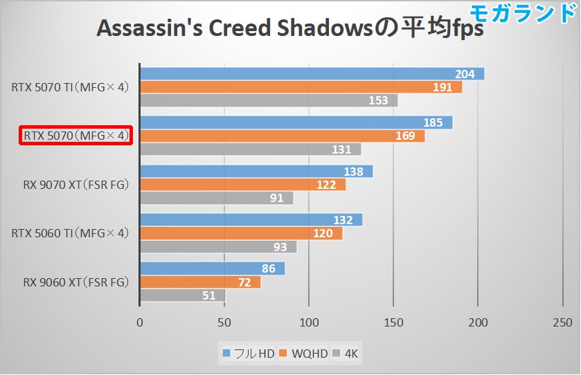 Assassin's Creed Shadowsの平均fps