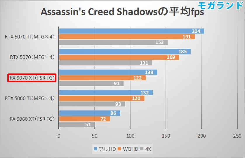 Assassin's Creed Shadowsの平均fps