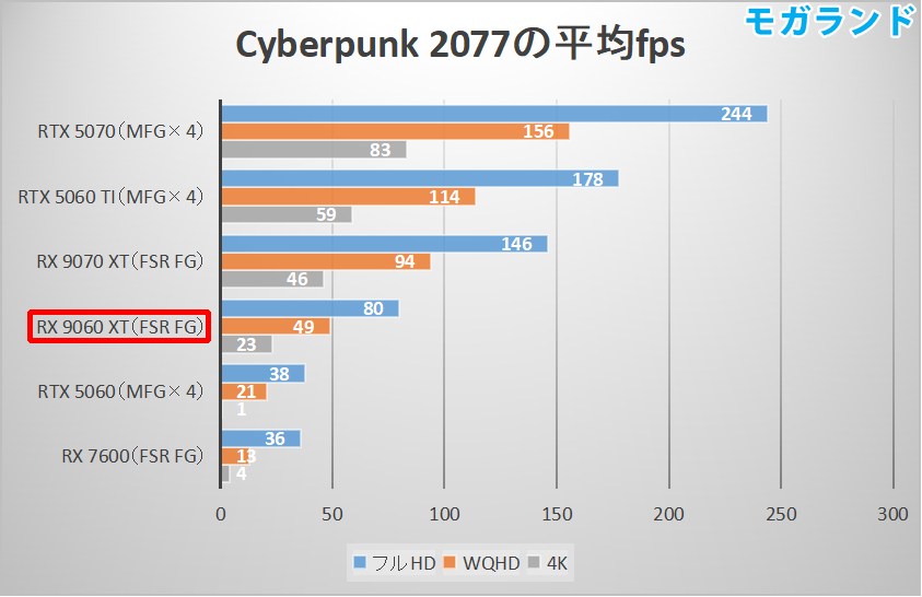 Cyberpunk 2077の平均fps