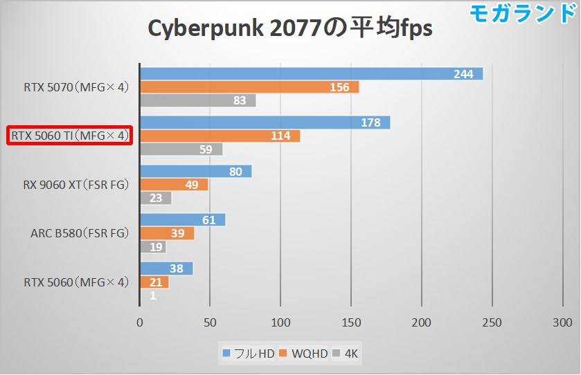 Cyberpunk 2077の平均fps