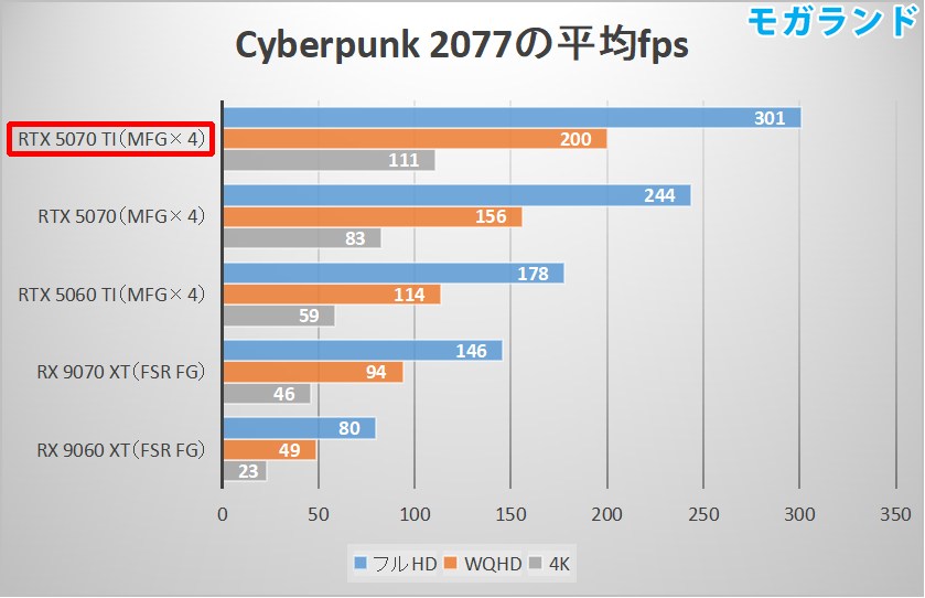 Cyberpunk 2077の平均fps