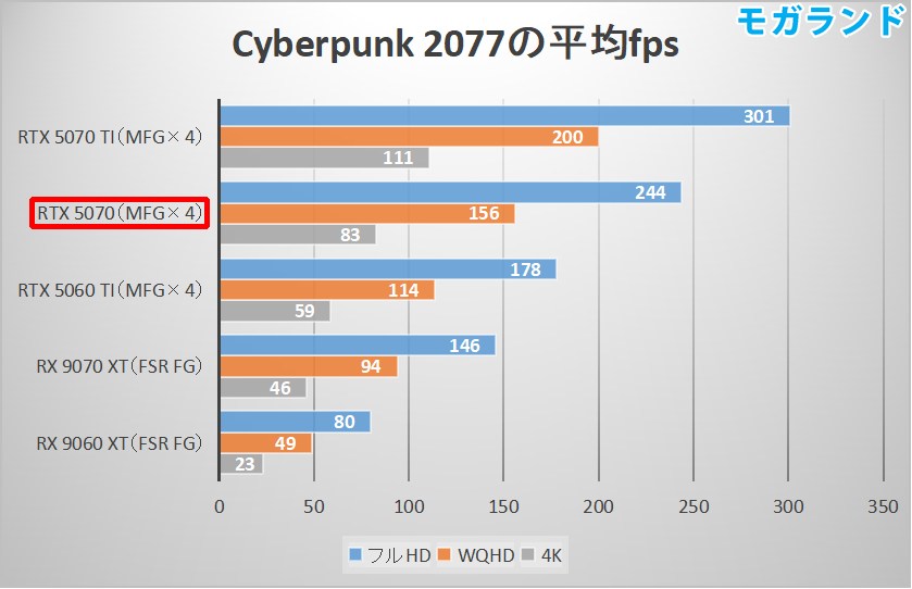 Cyberpunk 2077の平均fps