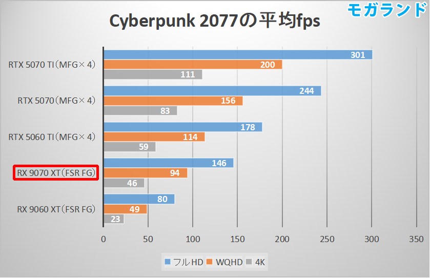 Cyberpunk 2077の平均fps