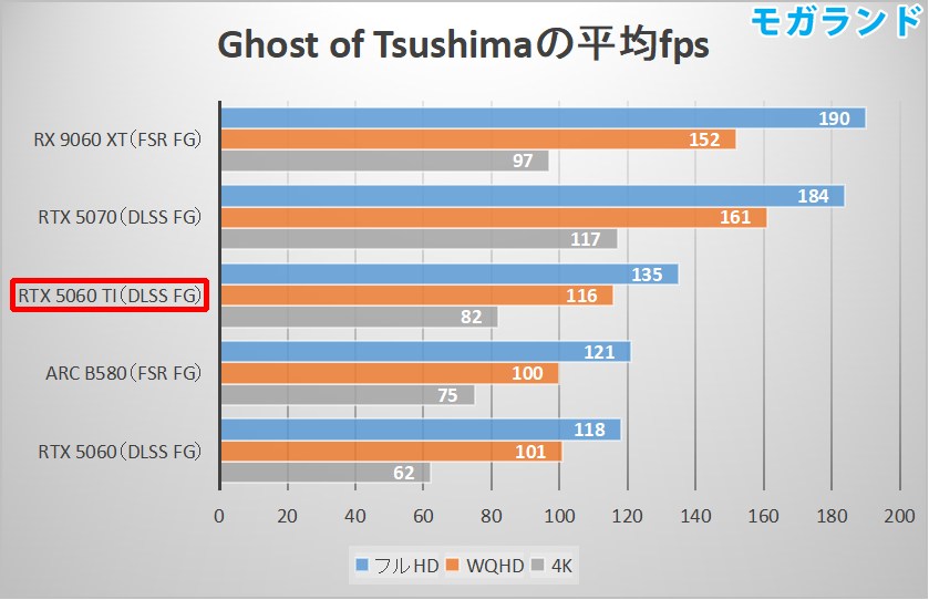 Ghost of Tsushimaの平均fps