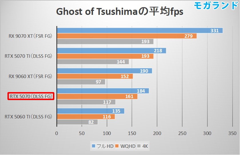 Ghost of Tsushimaの平均fps