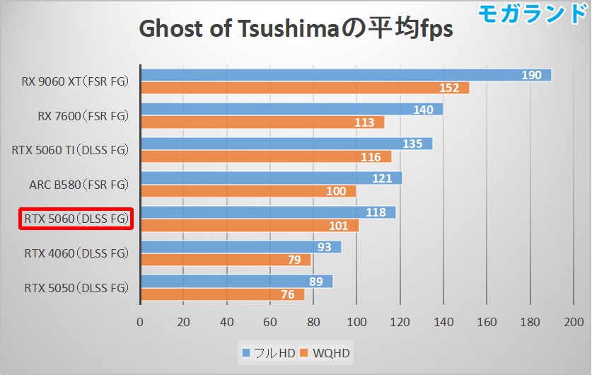Ghost of Tsushimaの平均fps
