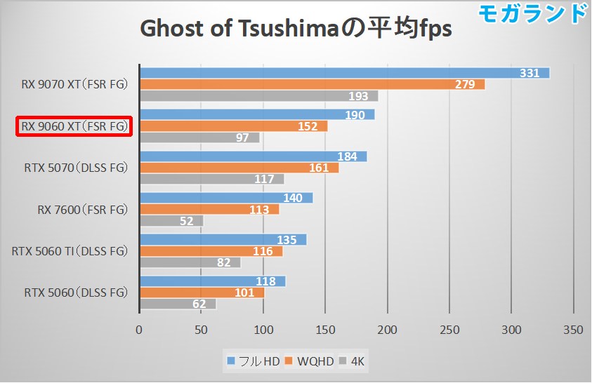 Ghost of Tsushimaの平均fps