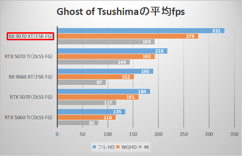 Ghost of Tsushimaの平均fps