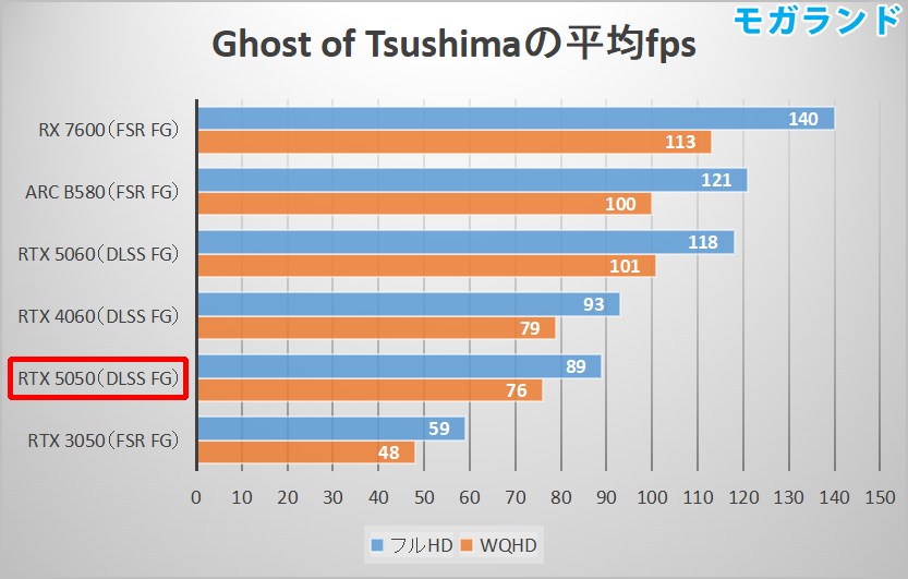Ghost of Tsushimaの平均fps