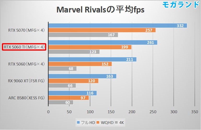 Marvel Rivalsの平均fps