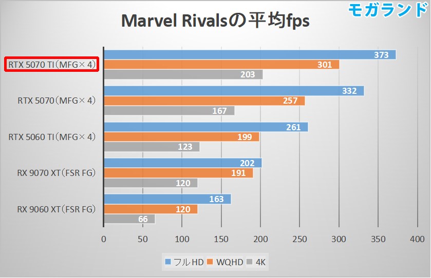 Marvel Rivalsの平均fps