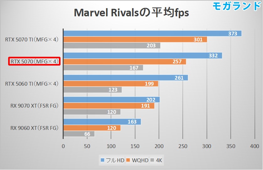 Marvel Rivalsの平均fps
