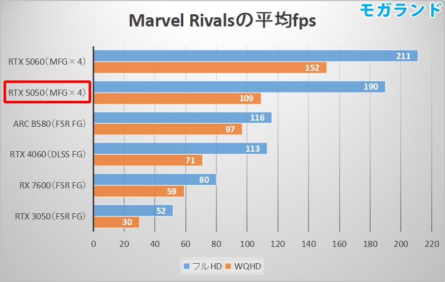 Marvel Rivalsの平均fps
