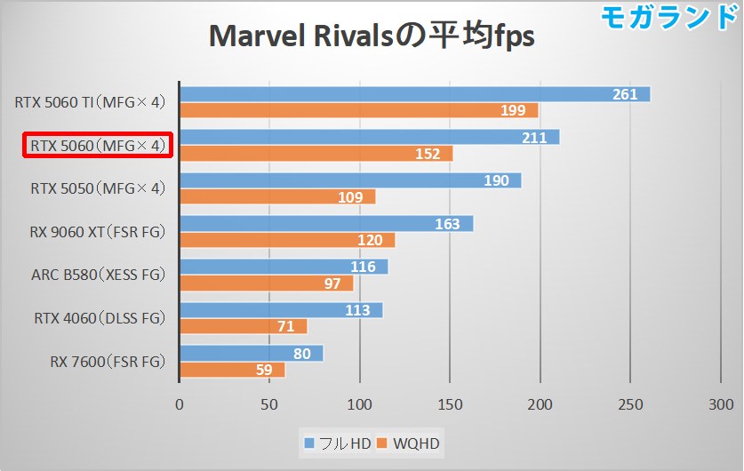 Marvel Rivalsの平均fps