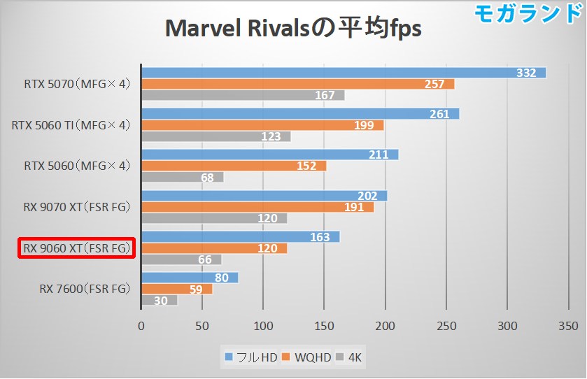 Marvel Rivalsの平均fps