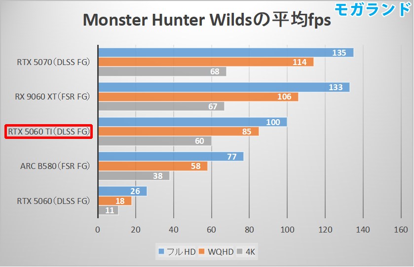 Monster Hunter Wildsの平均fps