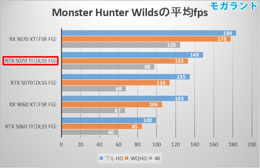 Monster Hunter Wildsの平均fps