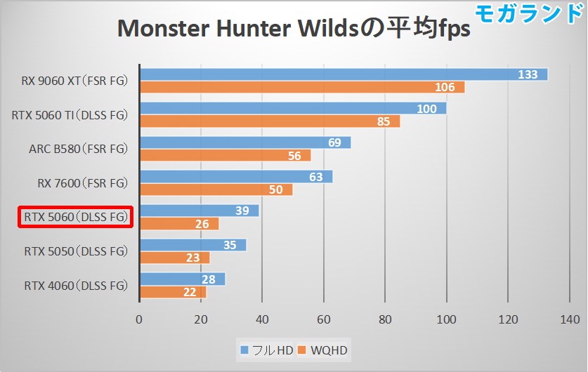 Monster Hunter Wildsの平均fps