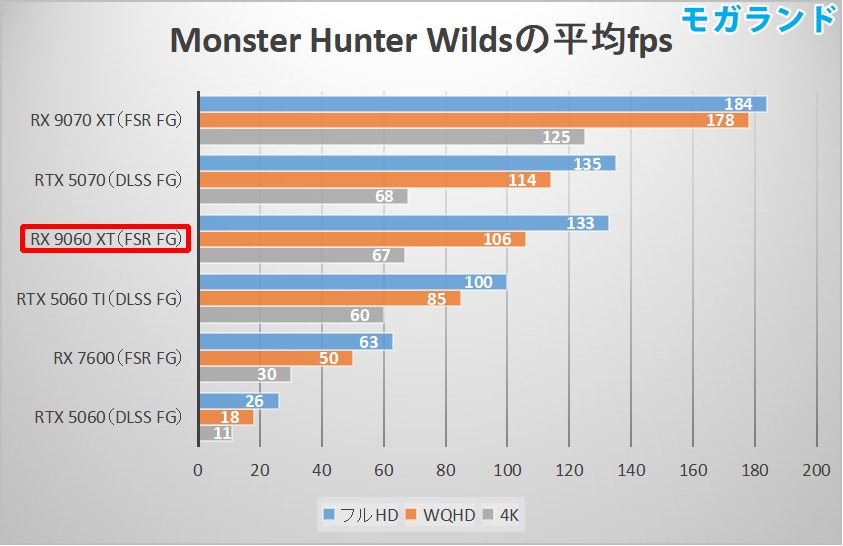 Monster Hunter Wildsの平均fps