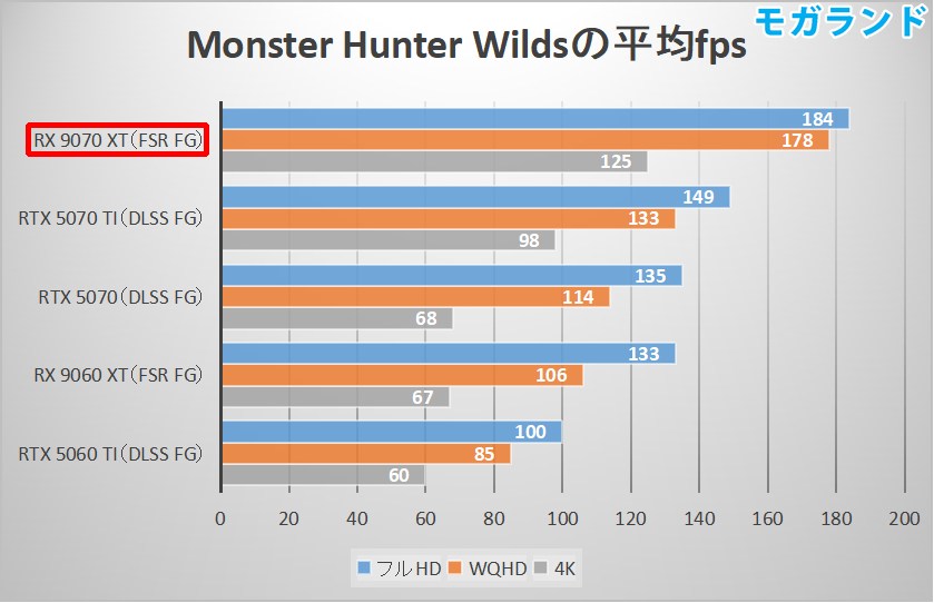 Monster Hunter Wildsの平均fps