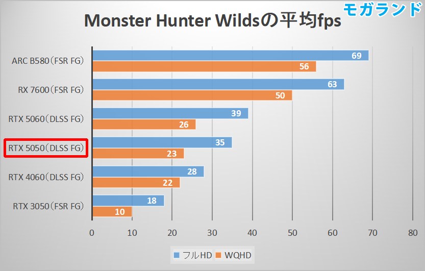 Monster Hunter Wildsの平均fps