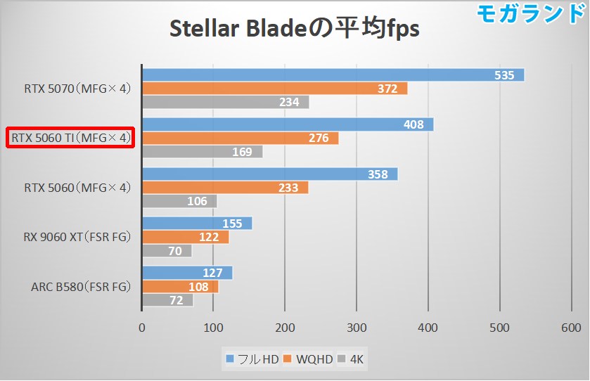 Stellar Bladeの平均fps