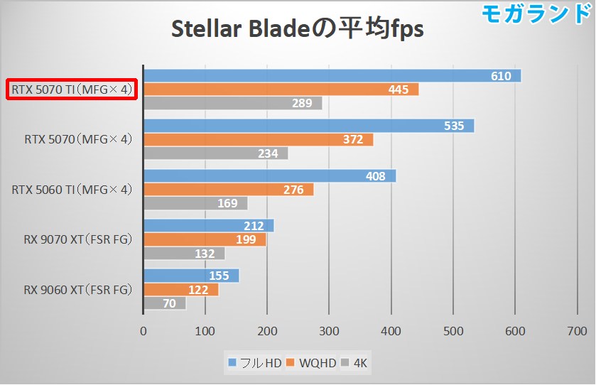 Stellar Bladeの平均fps