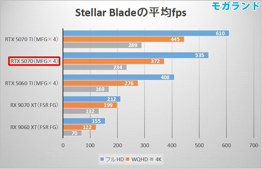 Stellar Bladeの平均fps