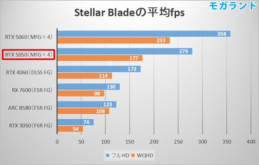 Stellar Bladeの平均fps