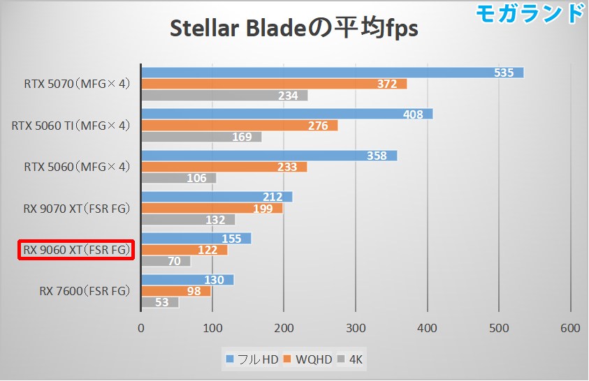 Stellar Bladeの平均fps