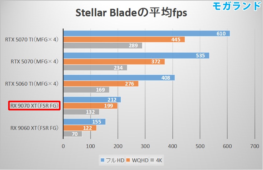 Stellar Bladeの平均fps
