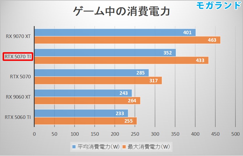 RTX 5070 Tiの消費電力